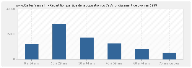 Répartition par âge de la population du 7e Arrondissement de Lyon en 1999